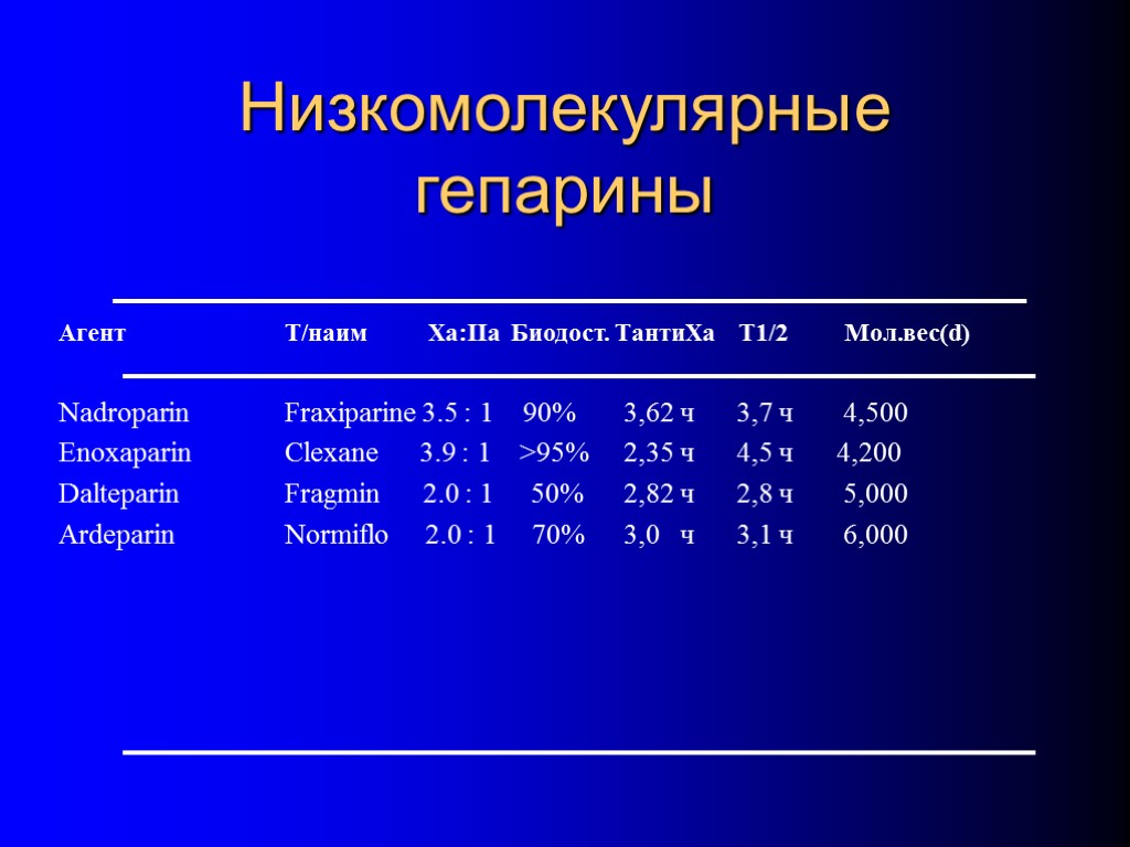 Низкомолекулярные гепарины Агент Т/наим Xa:IIa Биодост. TантиXa T1/2 Мол.вес(d) Nadroparin Fraxiparine 3.5 : 1